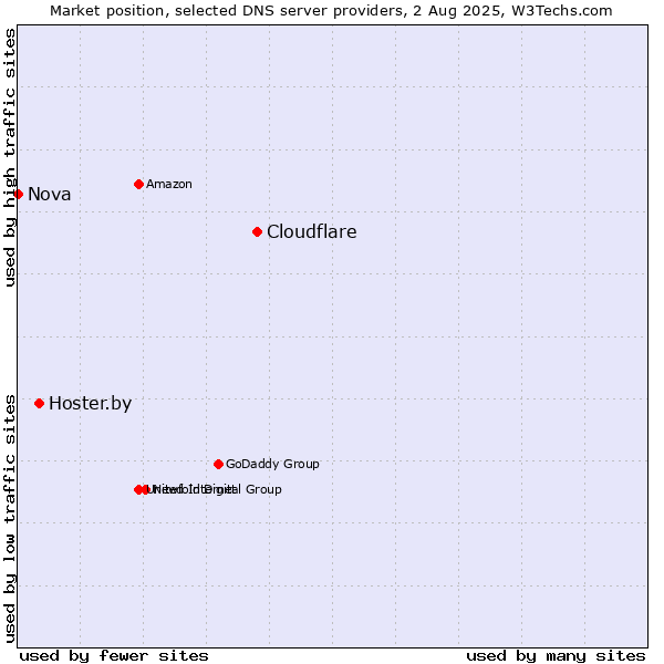 Market position of Cloudflare vs. Hoster.by vs. Nova