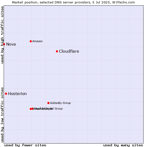 Market position of Cloudflare vs. Hosterion vs. Nova
