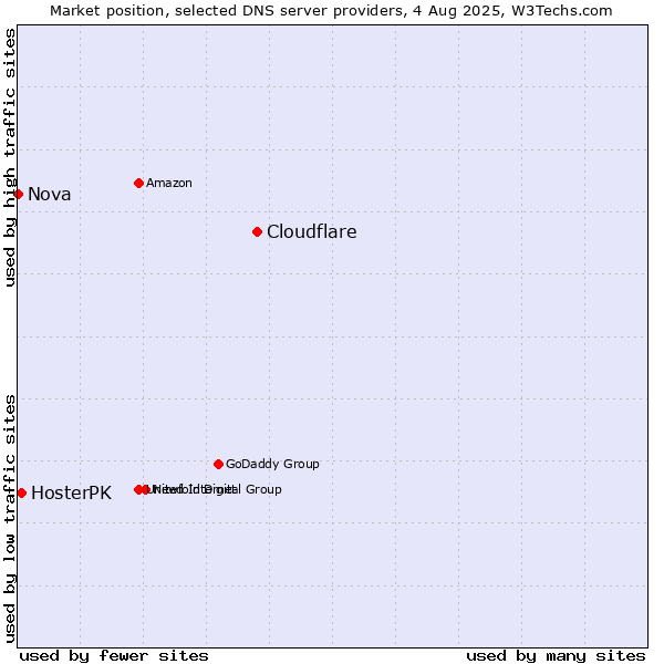 Market position of Cloudflare vs. HosterPK vs. Nova