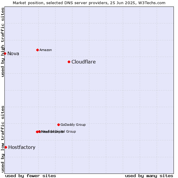 Market position of Cloudflare vs. Hostfactory vs. Nova