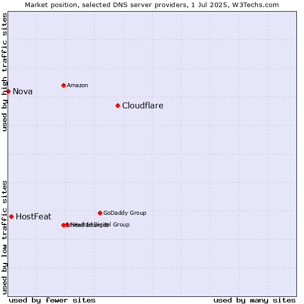 Market position of Cloudflare vs. HostFeat vs. Nova
