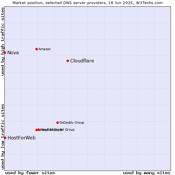 Market position of Cloudflare vs. HostForWeb vs. Nova