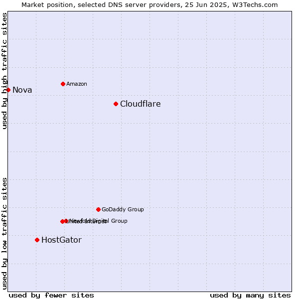 Market position of Cloudflare vs. HostGator vs. Nova