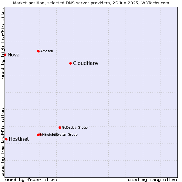 Market position of Cloudflare vs. Hostinet vs. Nova
