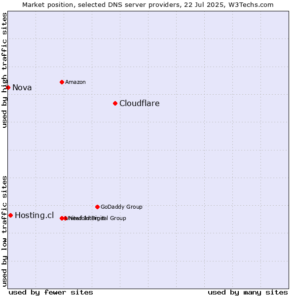Market position of Cloudflare vs. Hosting.cl vs. Nova