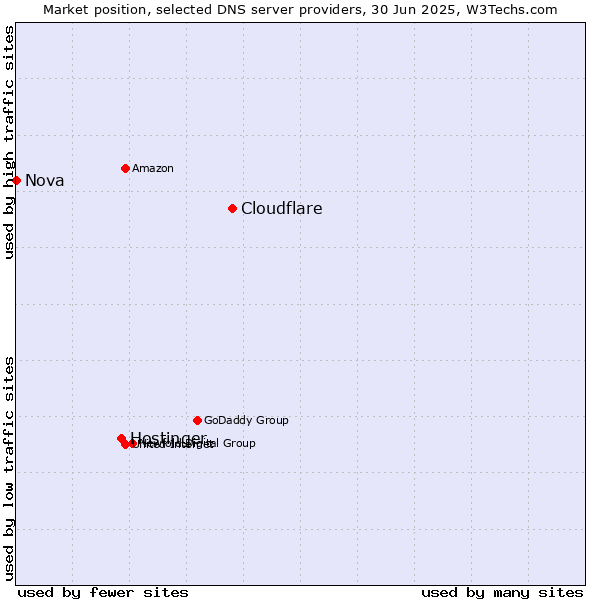 Market position of Cloudflare vs. Hostinger vs. Nova