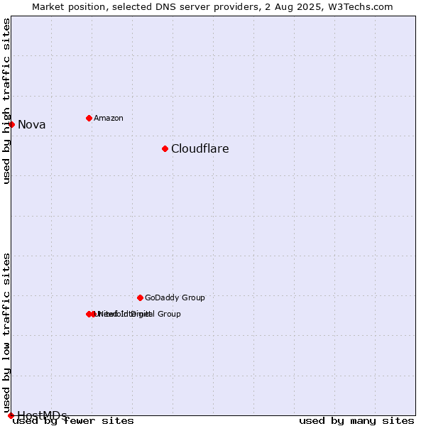 Market position of Cloudflare vs. Nova vs. HostMDs