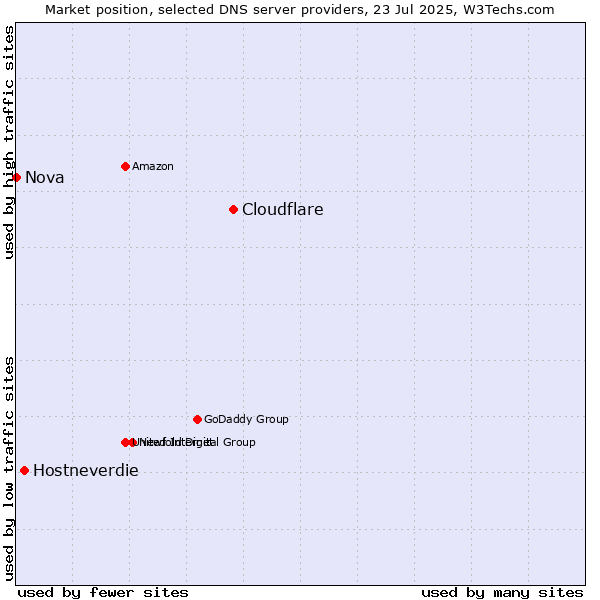 Market position of Cloudflare vs. Hostneverdie vs. Nova