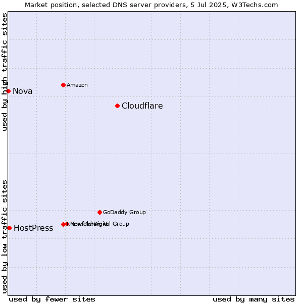 Market position of Cloudflare vs. HostPress vs. Nova