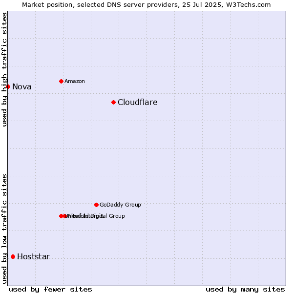 Market position of Cloudflare vs. Hoststar vs. Nova