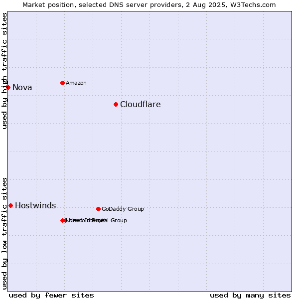 Market position of Cloudflare vs. Hostwinds vs. Nova