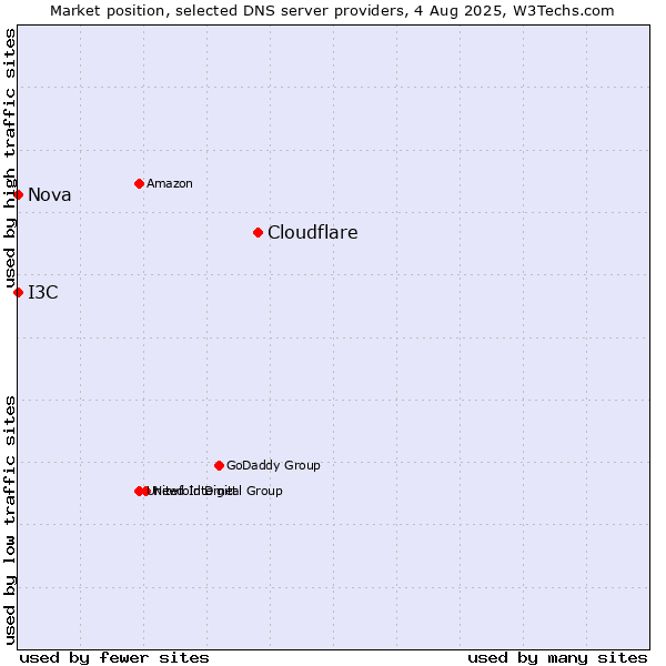 Market position of Cloudflare vs. I3C vs. Nova