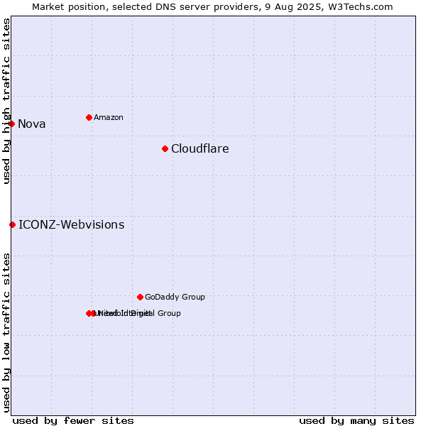 Market position of Cloudflare vs. ICONZ-Webvisions vs. Nova