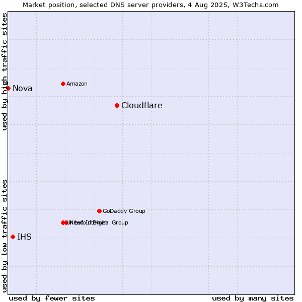Market position of Cloudflare vs. IHS vs. Nova