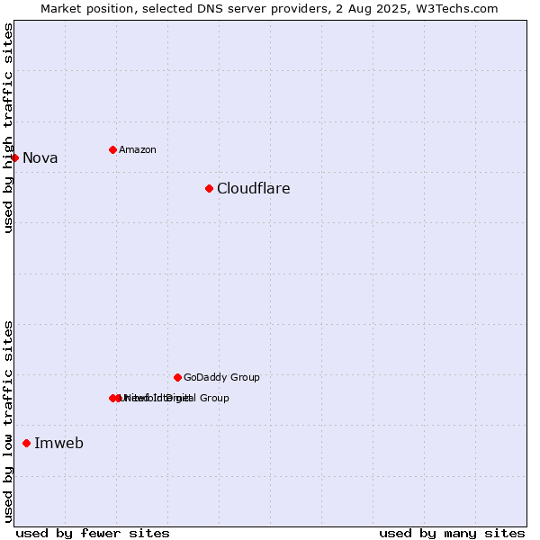 Market position of Cloudflare vs. Imweb vs. Nova