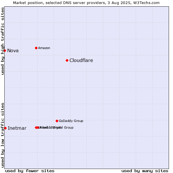 Market position of Cloudflare vs. Inetmar vs. Nova