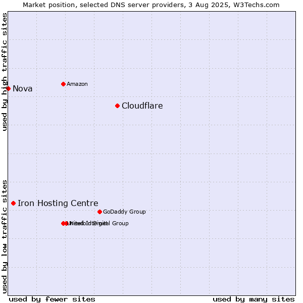 Market position of Cloudflare vs. Iron Hosting Centre vs. Nova