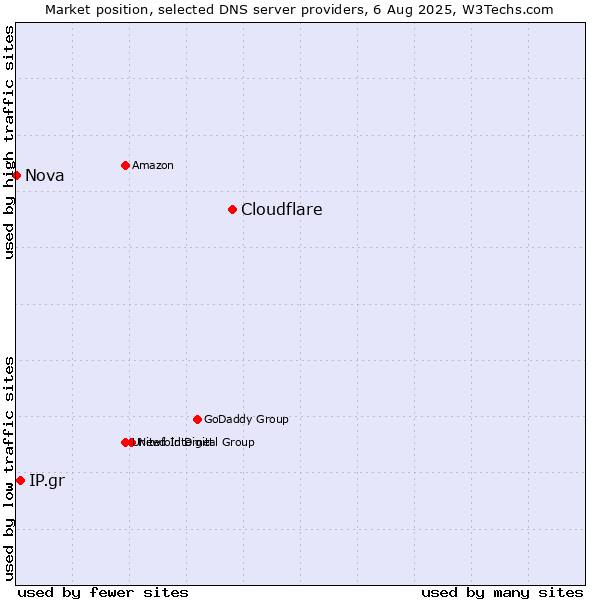 Market position of Cloudflare vs. IP.gr vs. Nova