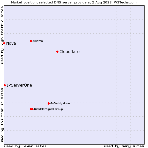 Market position of Cloudflare vs. IPServerOne vs. Nova