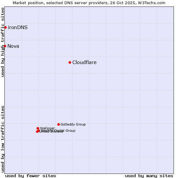 Market position of Cloudflare vs. ironDNS vs. Nova