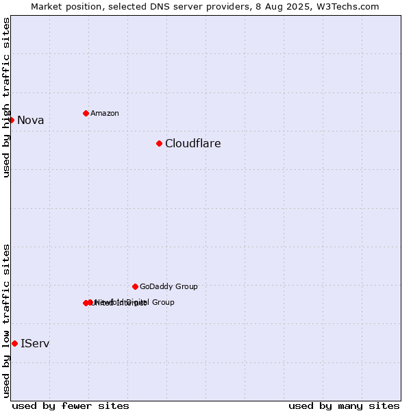 Market position of Cloudflare vs. IServ vs. Nova