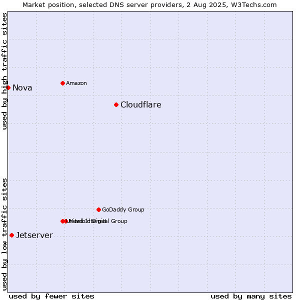 Market position of Cloudflare vs. Jetserver vs. Nova
