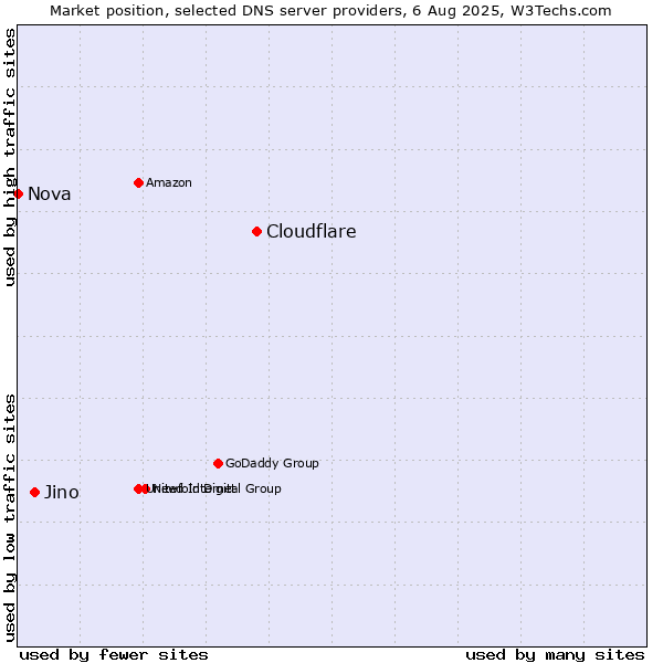 Market position of Cloudflare vs. Jino vs. Nova