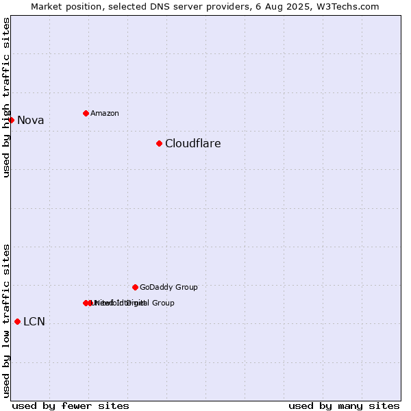 Market position of Cloudflare vs. LCN vs. Nova