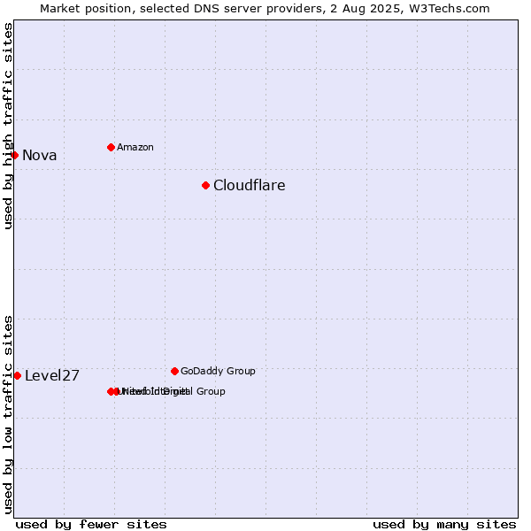 Market position of Cloudflare vs. Level27 vs. Nova