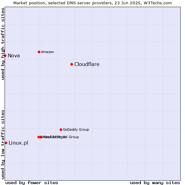 Market position of Cloudflare vs. Linux.pl vs. Nova