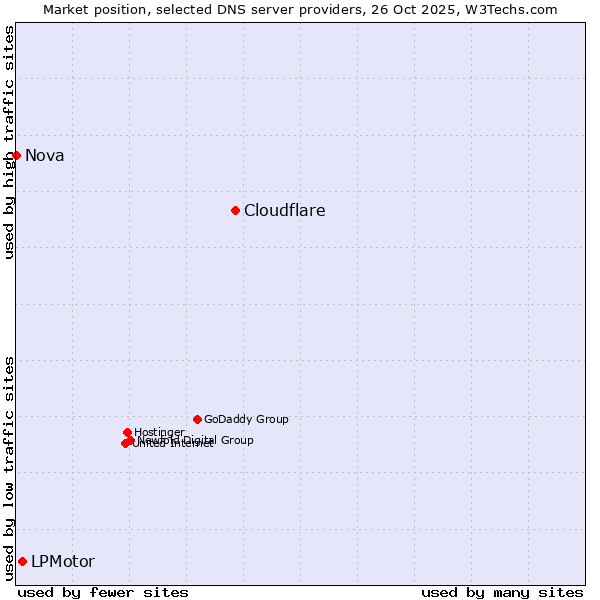 Market position of Cloudflare vs. LPMotor vs. Nova