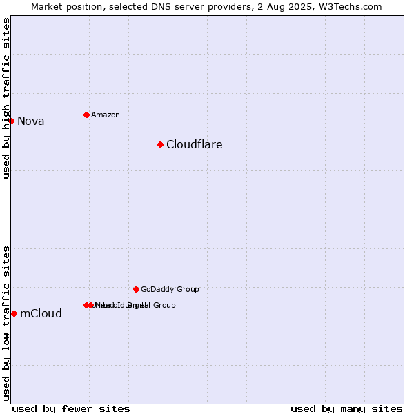 Market position of Cloudflare vs. mCloud vs. Nova