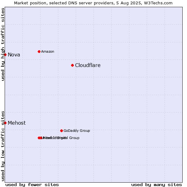 Market position of Cloudflare vs. Mehost vs. Nova