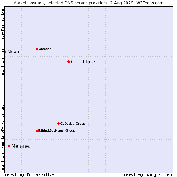 Market position of Cloudflare vs. Metanet vs. Nova