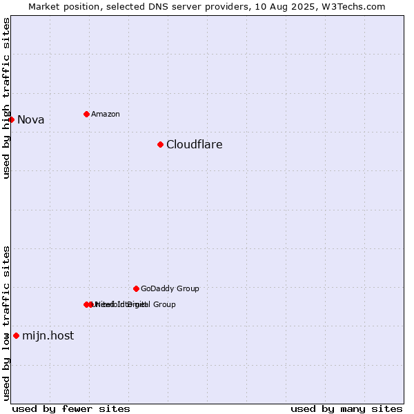Market position of Cloudflare vs. mijn.host vs. Nova