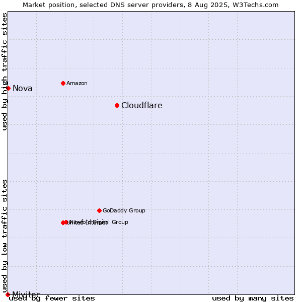 Market position of Cloudflare vs. Nova vs. Mivitec