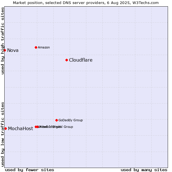 Market position of Cloudflare vs. MochaHost vs. Nova