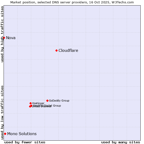Market position of Cloudflare vs. Mono Solutions vs. Nova