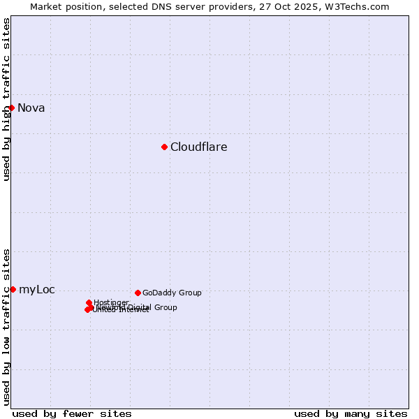 Market position of Cloudflare vs. myLoc vs. Nova