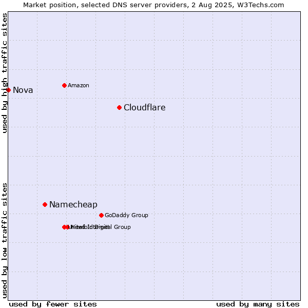 Market position of Cloudflare vs. Namecheap vs. Nova