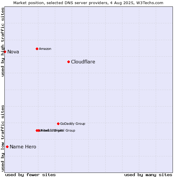 Market position of Cloudflare vs. Name Hero vs. Nova