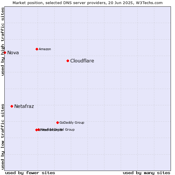 Market position of Cloudflare vs. Netafraz vs. Nova