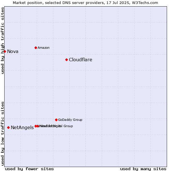 Market position of Cloudflare vs. NetAngels vs. Nova