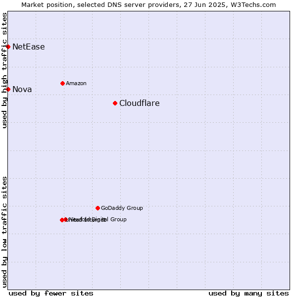Market position of Cloudflare vs. Nova vs. NetEase