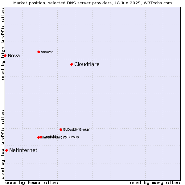 Market position of Cloudflare vs. Netinternet vs. Nova