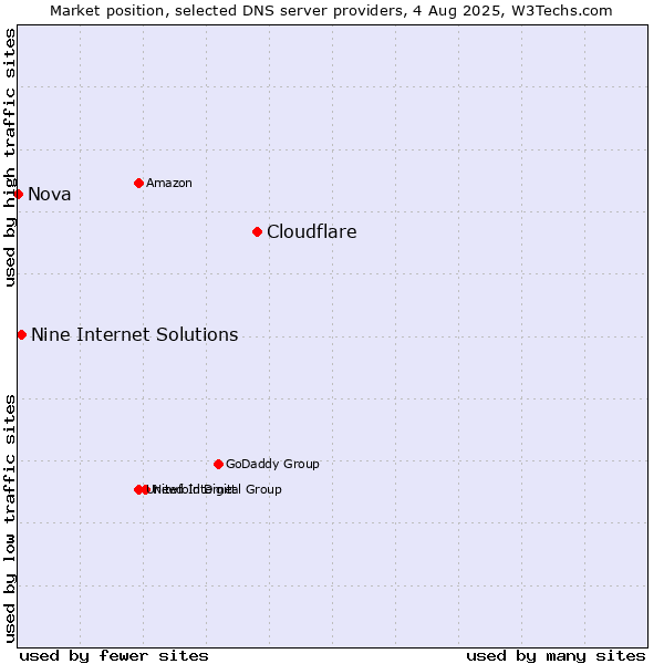 Market position of Cloudflare vs. Nine Internet Solutions vs. Nova