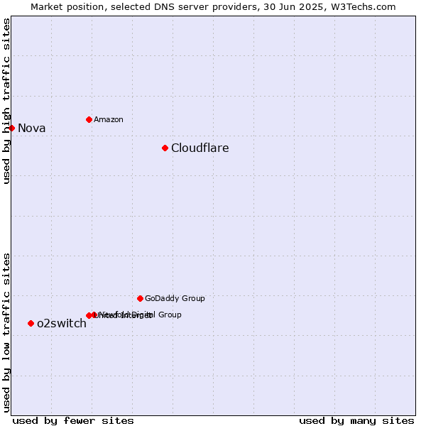 Market position of Cloudflare vs. o2switch vs. Nova