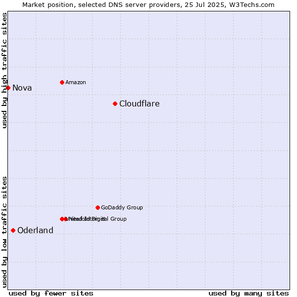 Market position of Cloudflare vs. Oderland vs. Nova