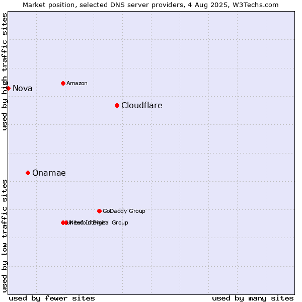 Market position of Cloudflare vs. Onamae vs. Nova