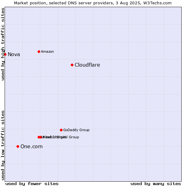 Market position of Cloudflare vs. One.com vs. Nova